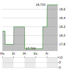 SYSMEX CORPORATION ADR Aktie 5-Tage-Chart