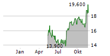 SYSMEX CORPORATION Chart 1 Jahr