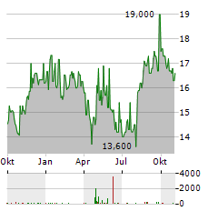 SYSMEX Aktie Chart 1 Jahr