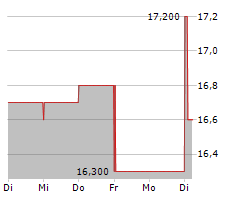 SYSMEX CORPORATION Chart 1 Jahr