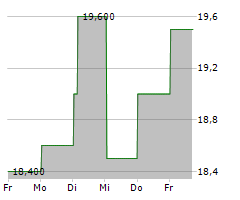 SYSMEX CORPORATION Chart 1 Jahr