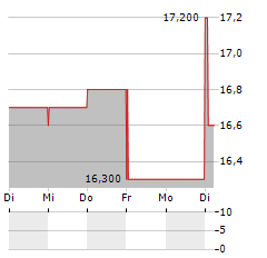 SYSMEX Aktie 5-Tage-Chart