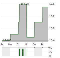 SYSMEX Aktie 5-Tage-Chart