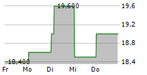 SYSMEX CORPORATION 5-Tage-Chart