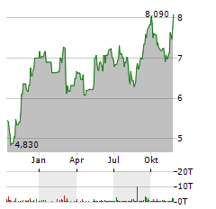 SYSTEMAIR Aktie Chart 1 Jahr