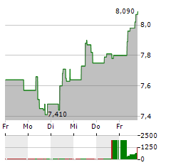 SYSTEMAIR Aktie 5-Tage-Chart