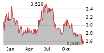 SYZYGY AG Chart 1 Jahr