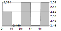 SYZYGY AG 5-Tage-Chart