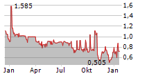 T-BULL SA Chart 1 Jahr