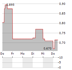 T-BULL Aktie 5-Tage-Chart