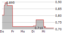 T-BULL SA 5-Tage-Chart