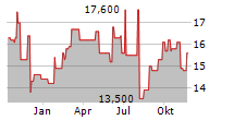 T&D HOLDINGS INC Chart 1 Jahr