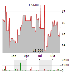 T&D HOLDINGS Aktie Chart 1 Jahr