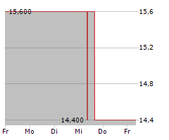 T&D HOLDINGS INC Chart 1 Jahr