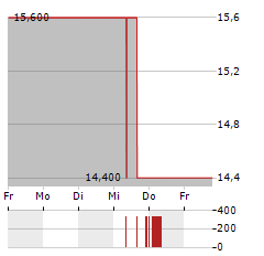 T&D HOLDINGS Aktie 5-Tage-Chart