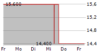 T&D HOLDINGS INC 5-Tage-Chart