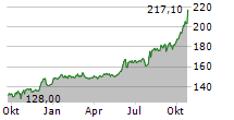 T-MOBILE US INC Chart 1 Jahr