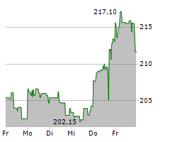 T-MOBILE US INC Chart 1 Jahr