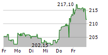 T-MOBILE US INC 5-Tage-Chart