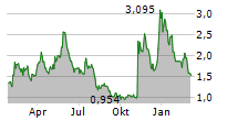 T1 ENERGY INC Chart 1 Jahr