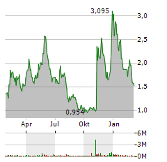 T1 ENERGY Aktie Chart 1 Jahr