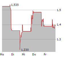 T1 ENERGY INC Chart 1 Jahr