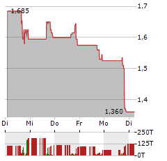 T1 ENERGY Aktie 5-Tage-Chart