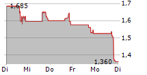 T1 ENERGY INC 5-Tage-Chart