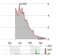 T2 BIOSYSTEMS Aktie Chart 1 Jahr