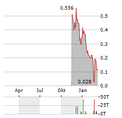 T2 BIOSYSTEMS INC Jahres Chart