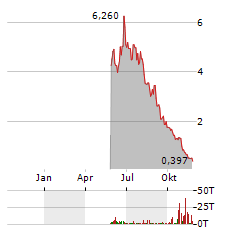 T2 BIOSYSTEMS Aktie Chart 1 Jahr