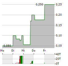 T2 BIOSYSTEMS Aktie 5-Tage-Chart