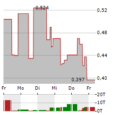 T2 BIOSYSTEMS Aktie 5-Tage-Chart