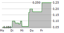 T2 BIOSYSTEMS INC 5-Tage-Chart