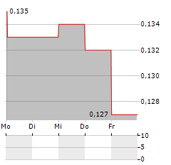 T2 METALS Aktie 5-Tage-Chart