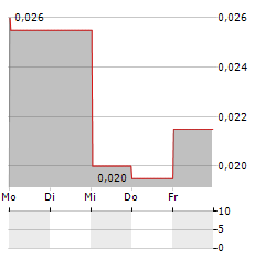 T42 IOT TRACKING SOLUTIONS Aktie 5-Tage-Chart