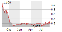 TAAT GLOBAL ALTERNATIVES INC Chart 1 Jahr