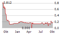 TAAT GLOBAL ALTERNATIVES INC Chart 1 Jahr