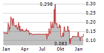 TAAT GLOBAL ALTERNATIVES INC Chart 1 Jahr