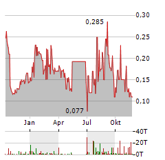 TAAT GLOBAL ALTERNATIVES INC Jahres Chart