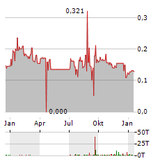 TAAT GLOBAL ALTERNATIVES Aktie Chart 1 Jahr