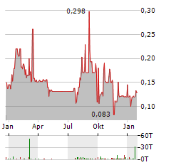 TAAT GLOBAL ALTERNATIVES INC Jahres Chart