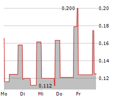 TAAT GLOBAL ALTERNATIVES INC Chart 1 Jahr