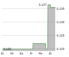 TAAT GLOBAL ALTERNATIVES INC Chart 1 Jahr