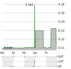 TAAT GLOBAL ALTERNATIVES Aktie 5-Tage-Chart