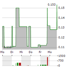 TAAT GLOBAL ALTERNATIVES Aktie 5-Tage-Chart