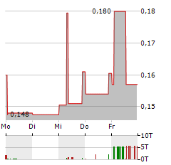 TAAT GLOBAL ALTERNATIVES Aktie 5-Tage-Chart