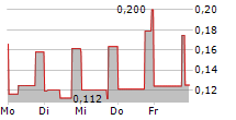 TAAT GLOBAL ALTERNATIVES INC 5-Tage-Chart