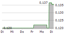 TAAT GLOBAL ALTERNATIVES INC 5-Tage-Chart