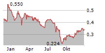 TABCORP HOLDINGS LIMITED Chart 1 Jahr